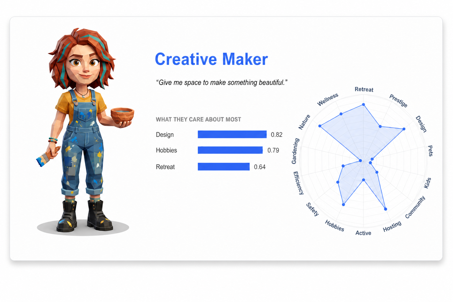 Creative Maker persona with priority bars and preference spider graph